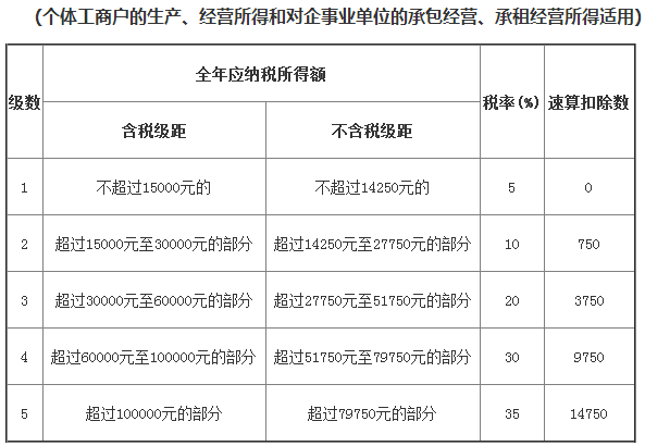 2017个人所得税税率最新一览表