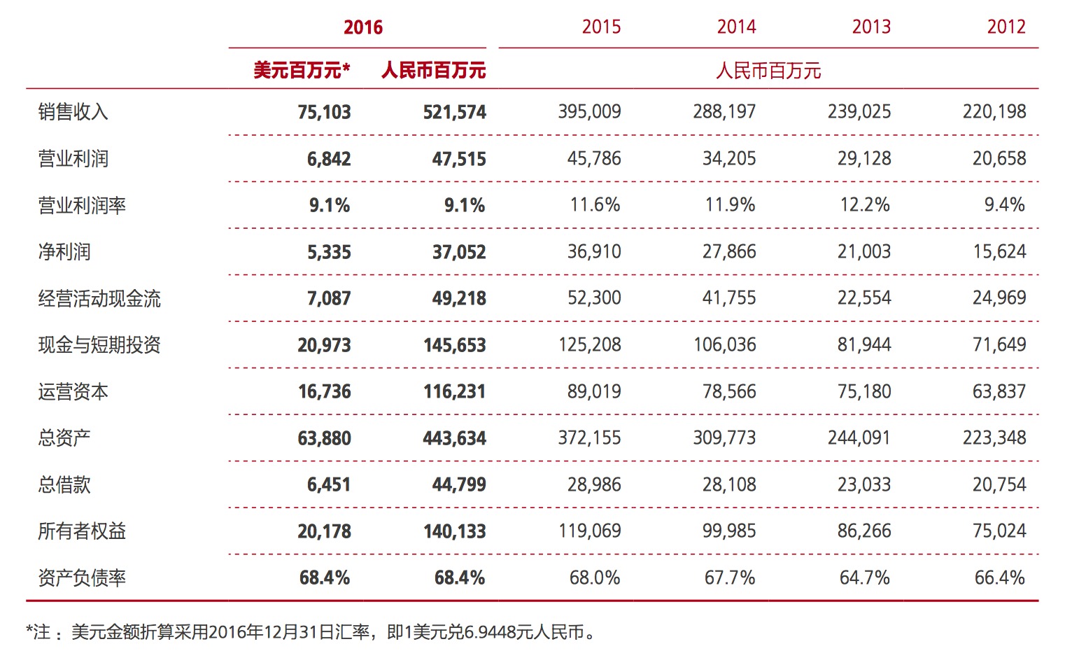 华为2016年年报解读:终端业务增长迅速,利润成焦点