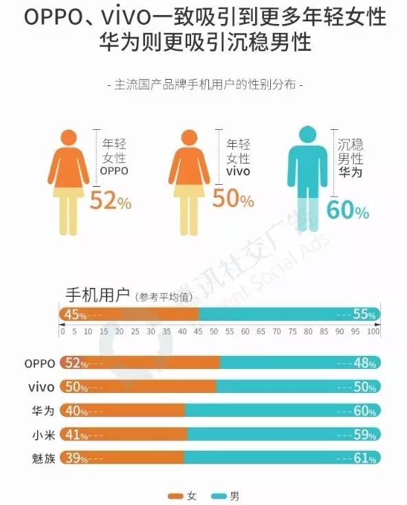 品牌各显其能,赢取"意气相投"的用户群《报告》显示,oppo,vivo,华为三