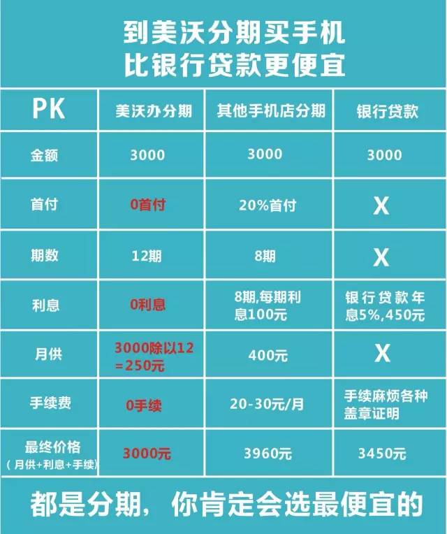 想换手机的你是时候出手啦,清明节期间,美沃通讯推出"全城最省分期