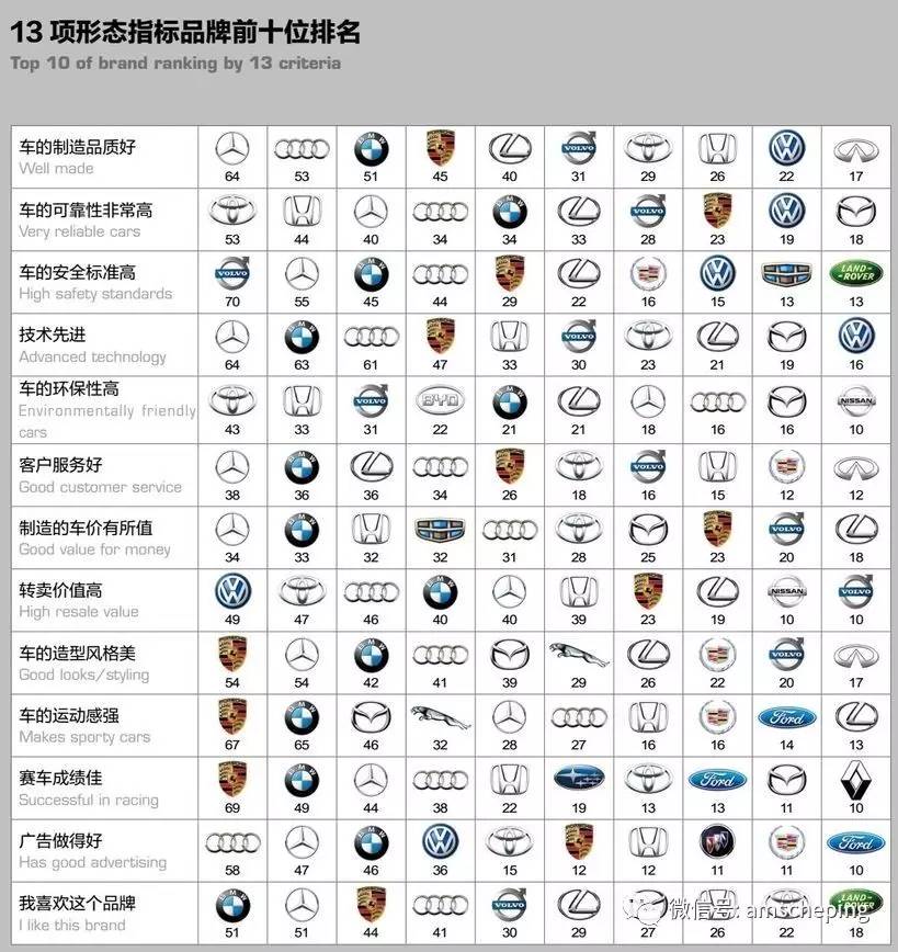 以下为此次发布的13项汽车形态指标品牌前十名的排行榜:《风云车2017