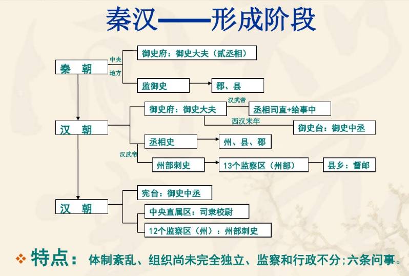 热点真题论述中国古代的监察制度