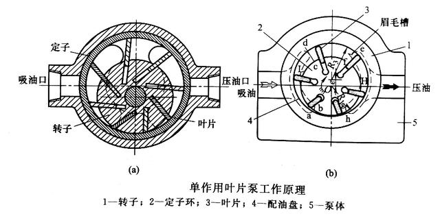 單作用變量葉片泵的工作原理是什麼