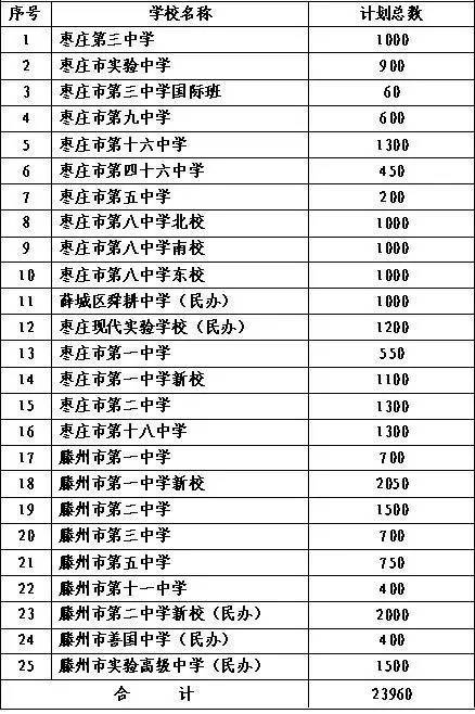 2017年枣庄三中,实验高中,枣庄八中招生计划出炉