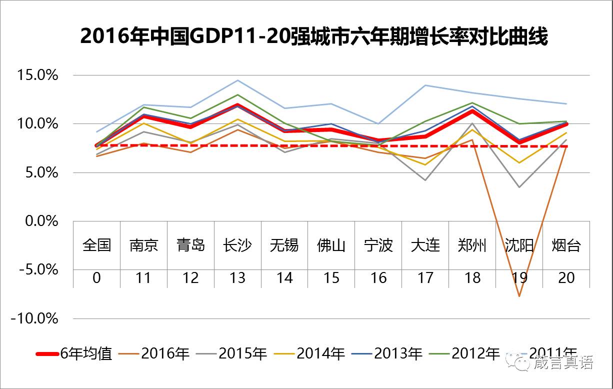 六年期增长率对比曲线