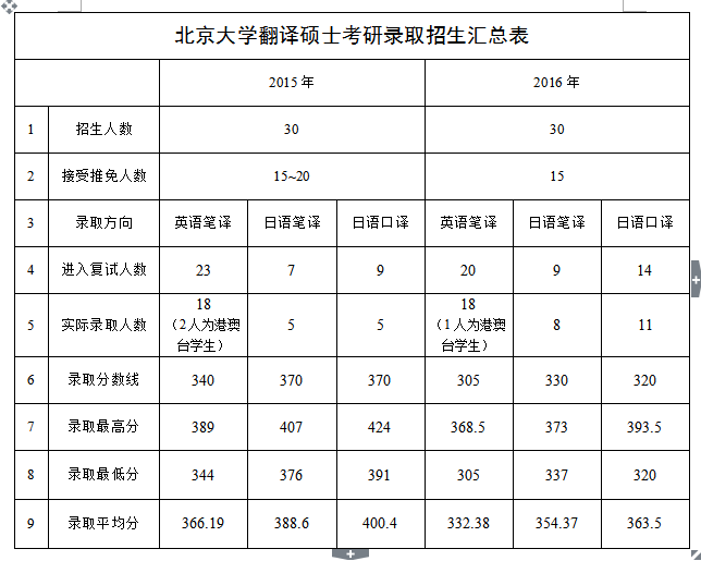 可以說是歷史最低分,北大是自主劃線學校之一,可以根據考生的報考人數