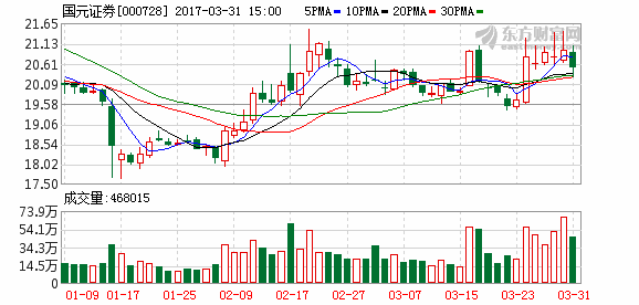 国元证券000728利好形态相继发力上涨苗头初现