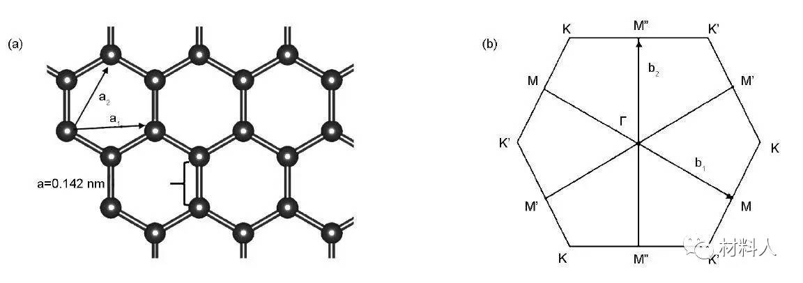 石墨烯的结构特征:(1)晶体结构;(2)布里渊区