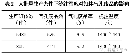 澆注溫度對康明斯缸體鑄件氣孔的影響