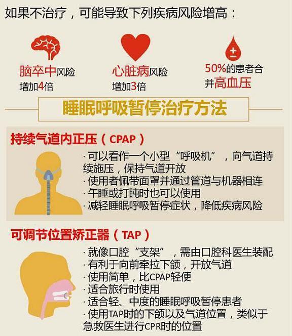 【图文】睡眠呼吸暂停综合征