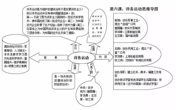 洋务运动思维导图手写图片