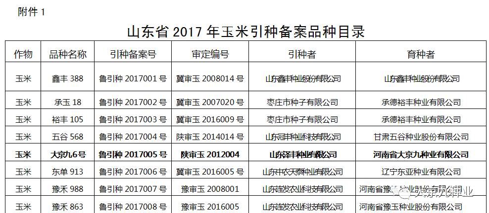 鲁农种字〔2017〕4号 关于发布山东省2017年玉米引种 备案品种的公告