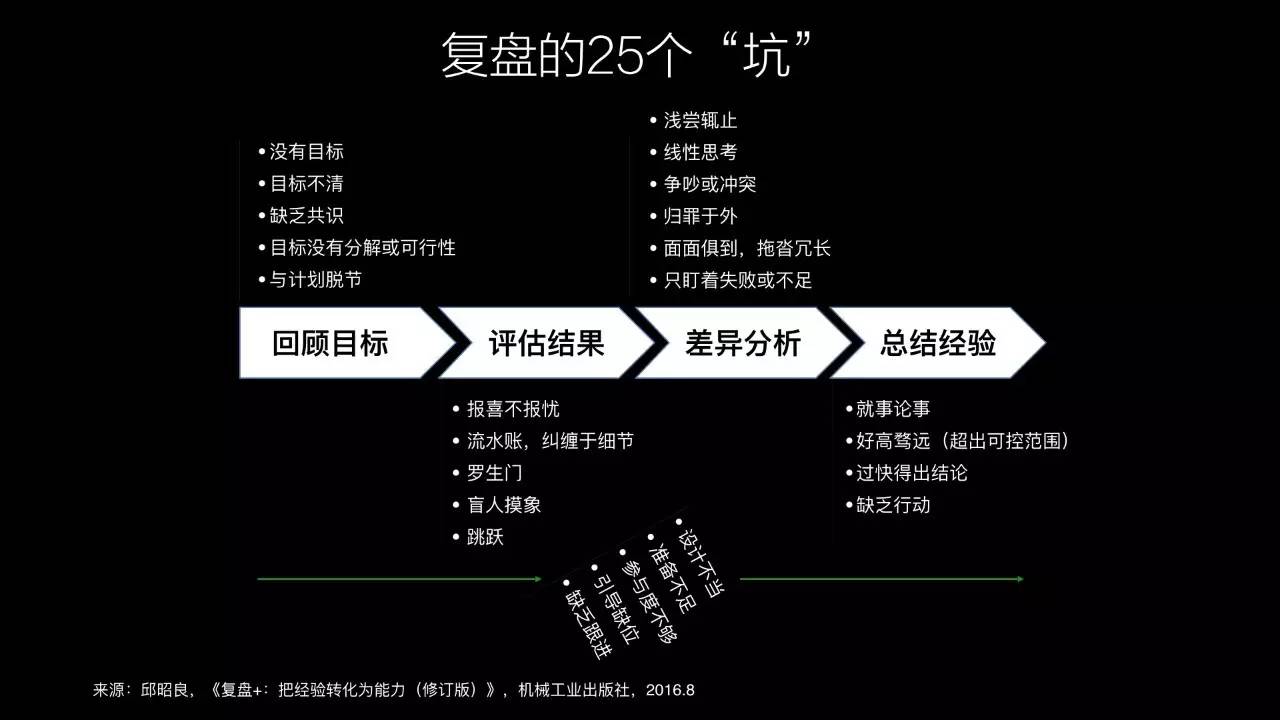 邱昭良覆盤把經驗轉化為能力