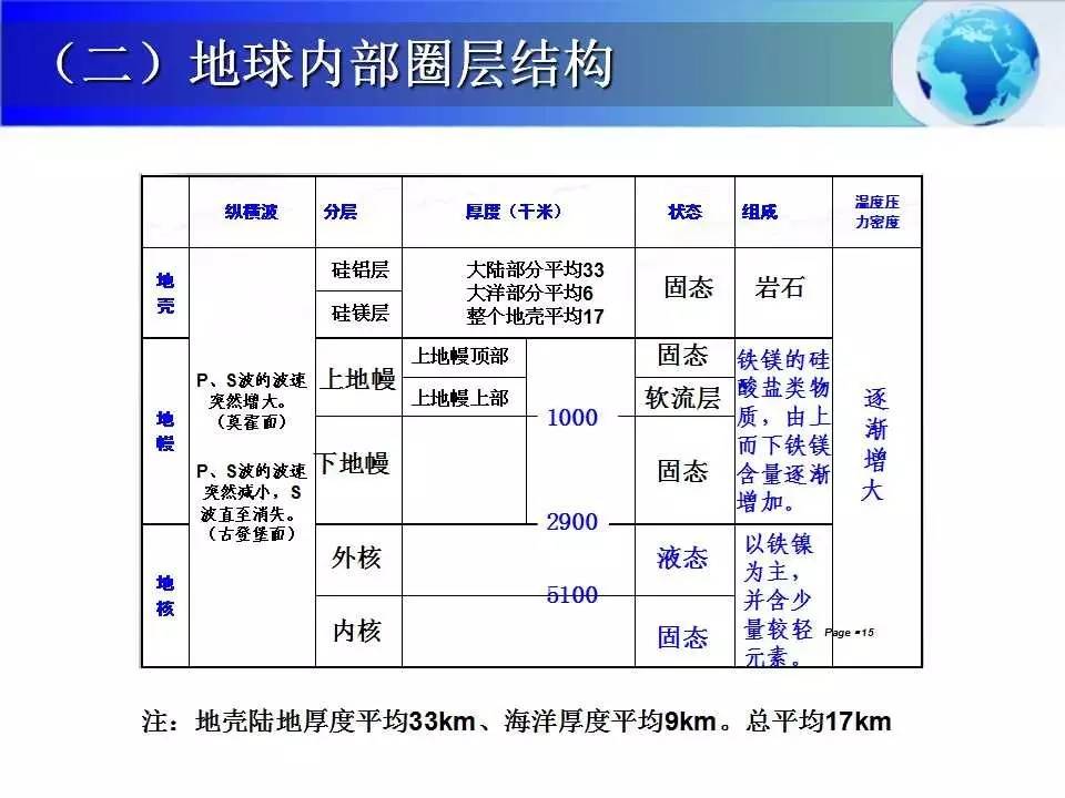 地球层次结构图模型图片