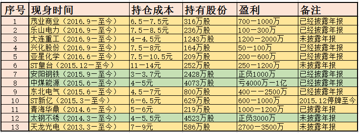 牛散大揭秘系列三高胜率炒手徐开东