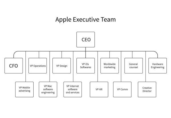 苹果公司的业务流程图图片