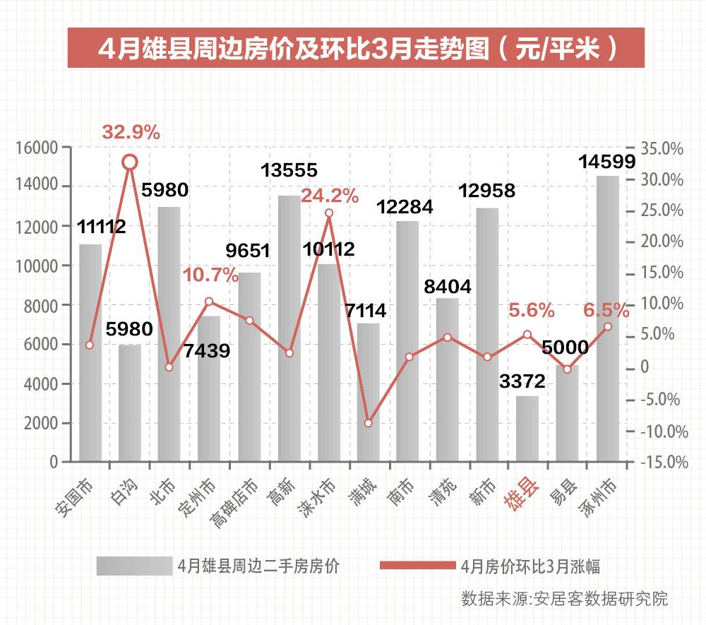 逆袭的雄安新区 房源浏览量暴涨170倍 安居客大数据