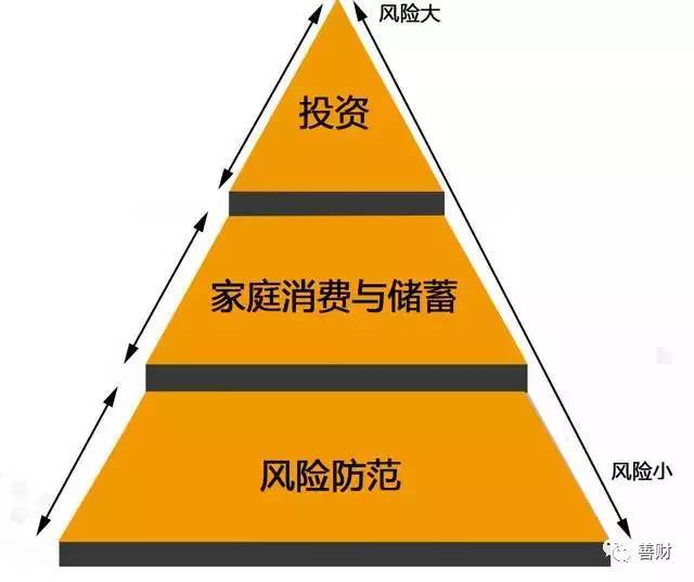 家庭理财金字塔分三类