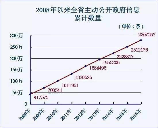 完美体育年访问量达126亿人次！可以与省长对话！这个网站你要收藏！(图3)