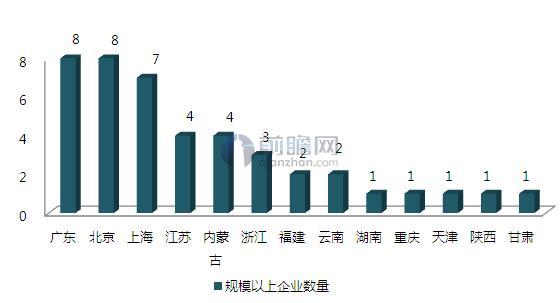 图表6:我国规模以上企业数量区域布局(单位:个)