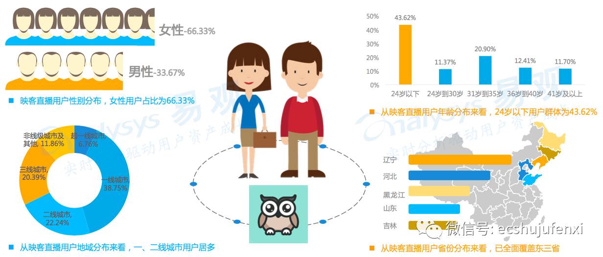 4,花椒用戶畫像