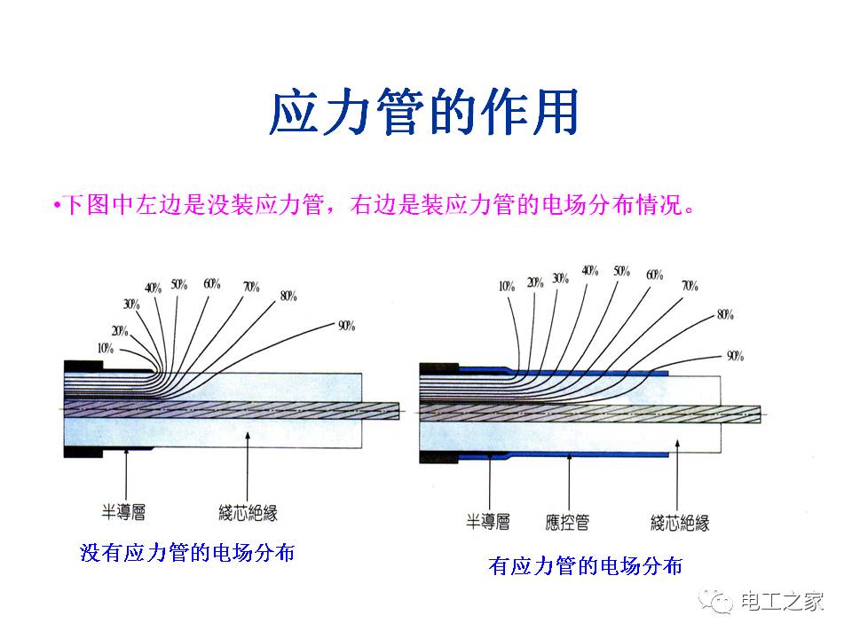 导电线芯与屏蔽层之间形成径向分布的电场