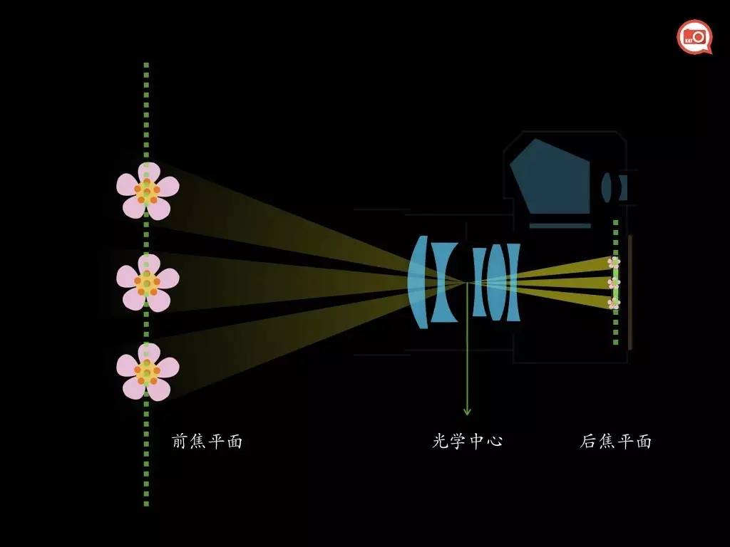 焦外不行,請問這個焦內焦外是怎麼定義的……哪吒三太子童鞋:焦平面