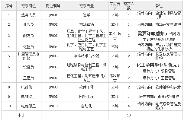 18.2017內蒙古巴彥淖爾民航機場招聘15人公告