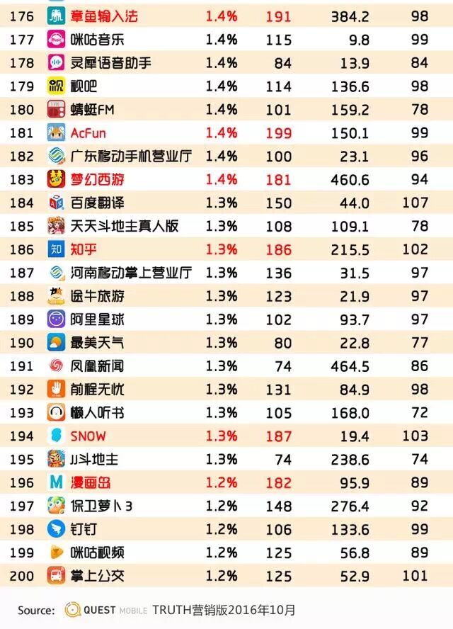 2022年app活跃用户量排行榜