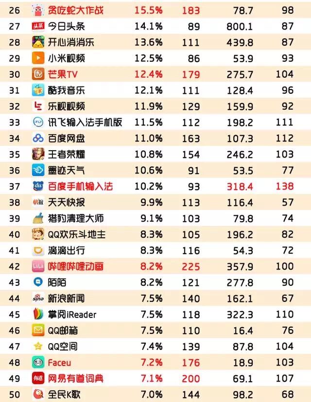 活跃用户渗透率