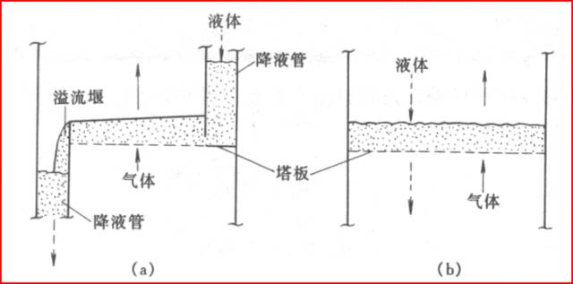 板式塔塔板板式塔结构图板式塔实物图板式塔板式塔通常是由一个圆柱型