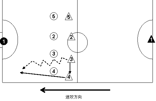 二過一跑身後;配合示例:在過去這種陣型是在前鋒隊員受傷時使用, 4-0