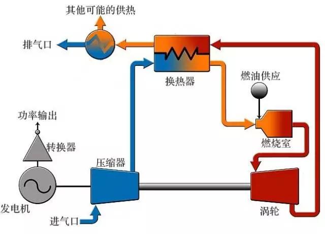不同于传统内燃机,微型涡轮发电机增程器的优势在于可以使用如氢气
