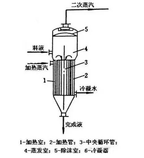 蒸发器的结构,性能特点及选型技巧,全都在此蒸发器的结构,性能特点及