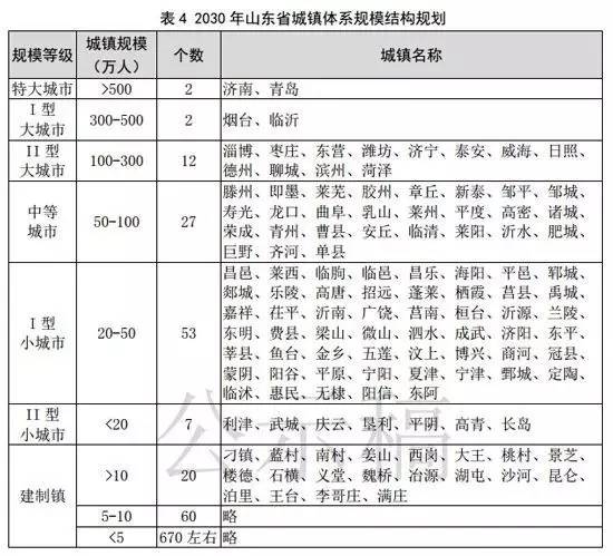 域中心城市,包括枣庄,东营,泰安,威海,日照,莱芜,德州,聊城,滨州,菏泽