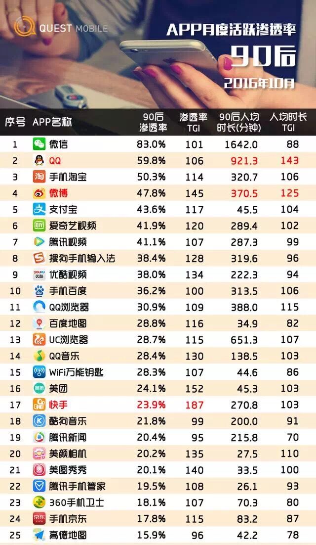 活跃用户渗透率