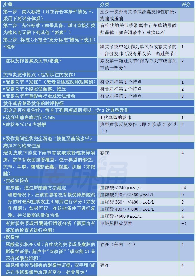 科學診斷高尿酸血癥和痛風你需要知道這些