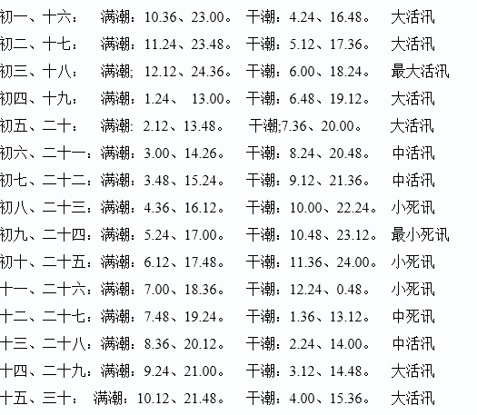 烟台虎头崖潮汐表图片