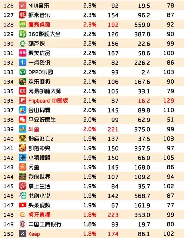 活跃用户渗透率