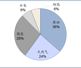 图6:2015年世界能源消费结构现实的环保压力迫使我国需·一次能源比重