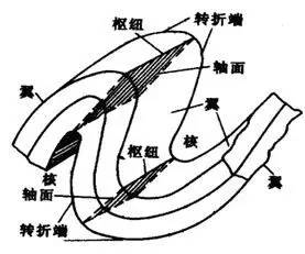 3,在褶皱比较强烈的地区,一般都是线形的背斜与向斜相问排列,以大体