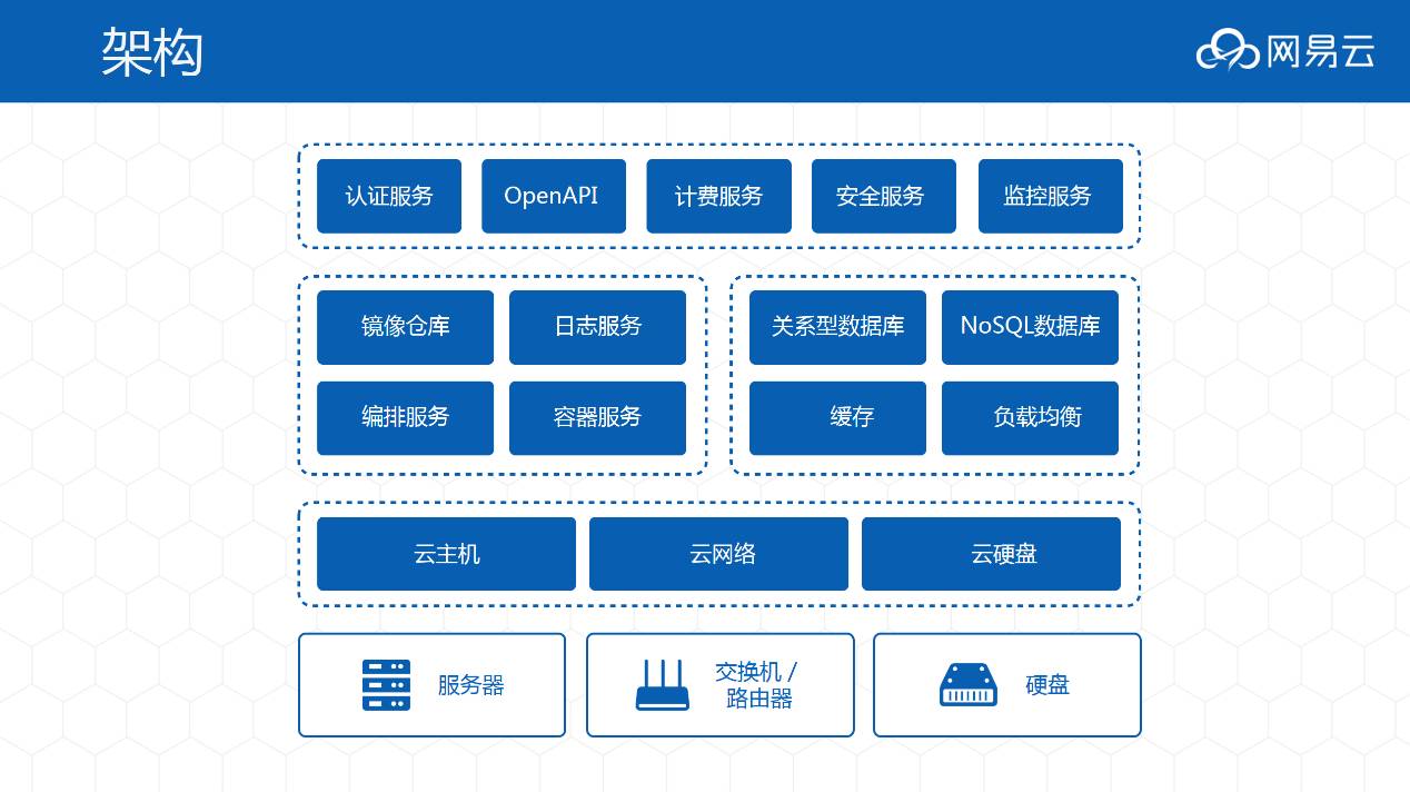 下圖是網易雲的簡單架構: 基礎設施層主要採用虛擬化技術將服務器