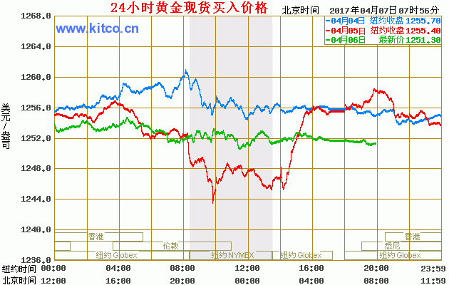 国内现货黄金最新价格走势图(国内现货黄金最新价格走势图分析)