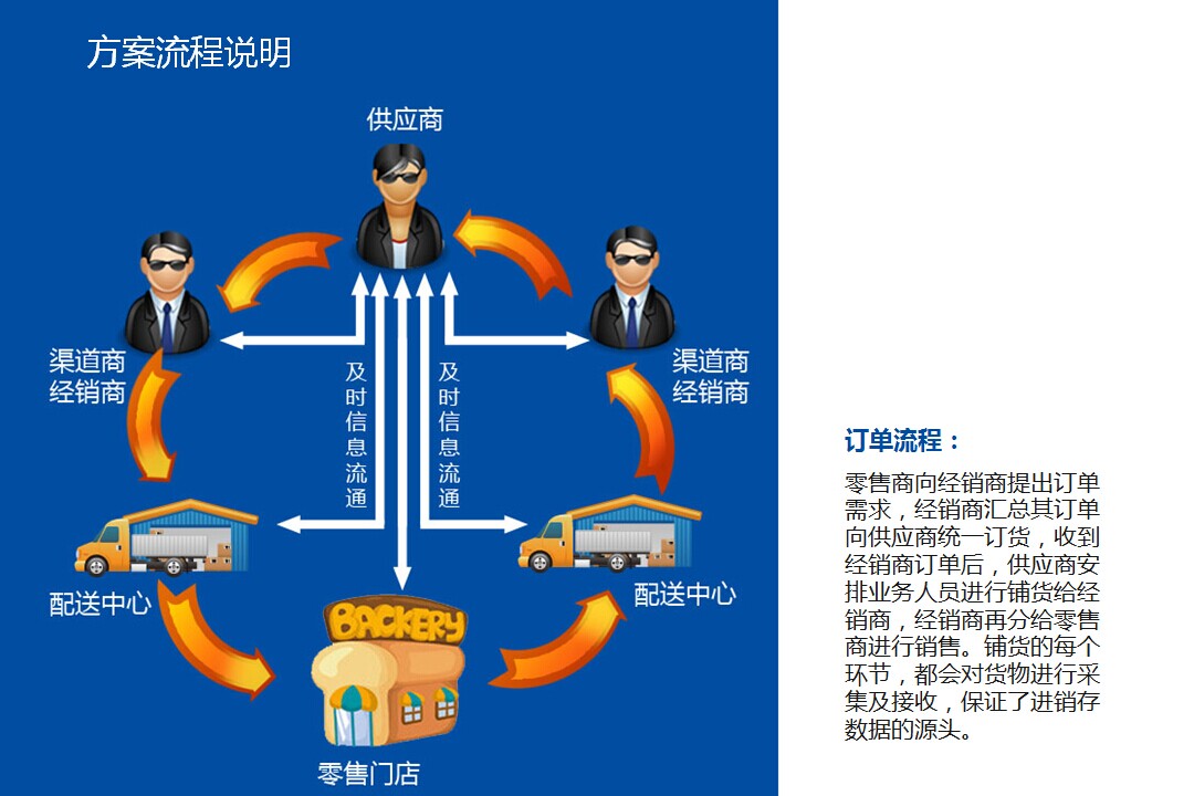 產品流向追溯管理