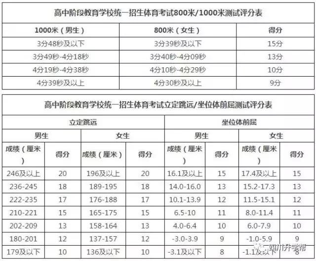 下周成都中考体考,评分标准揭秘,满分如何炼成?