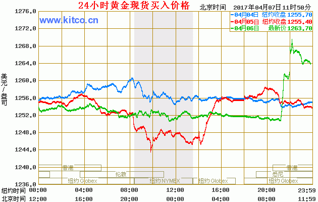 国际黄金今曰价格查询(国际黄金今日价格最新价格)