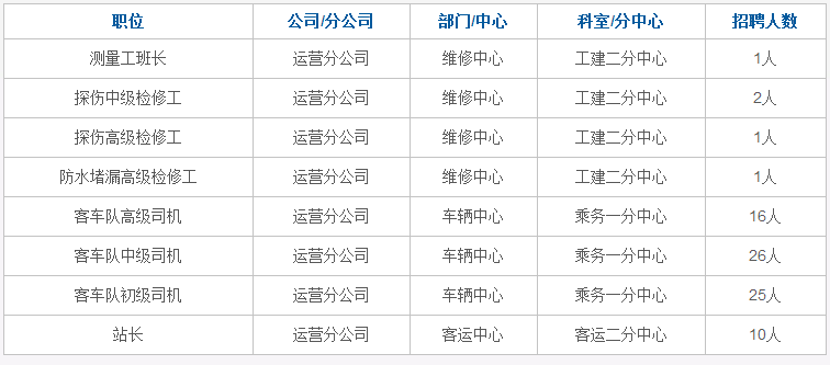 南宁轨道交通集团有限责任公司运营分公司因发展需要,面向社会招聘