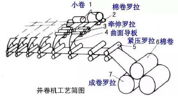 關(guān)于并條機(jī)纏羅拉一般幾天恢復(fù)的信息