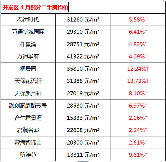 相比去年漲幅最大的是津南區和武清區,達到百分之九十多;相比上個月