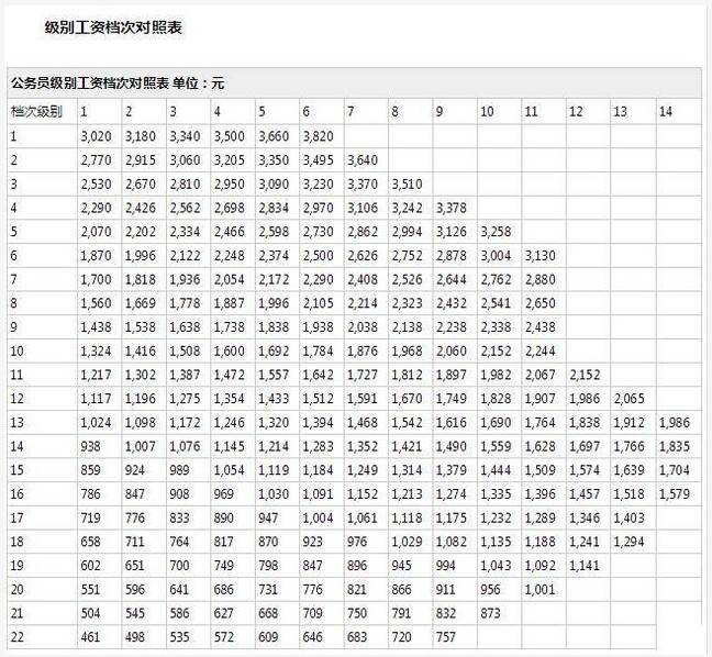 2017公务员工资改革方案最新消息工资标准表一览